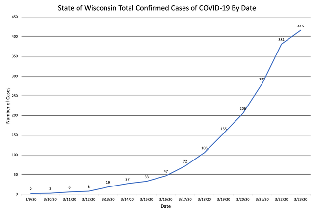Total Confirmed Cases Of Covid 19 In Wisconsin Up To 416