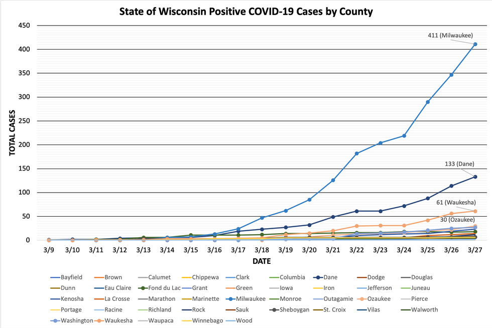 Confirmed Cases of COVID19 Up to 842 Statewide Shepherd