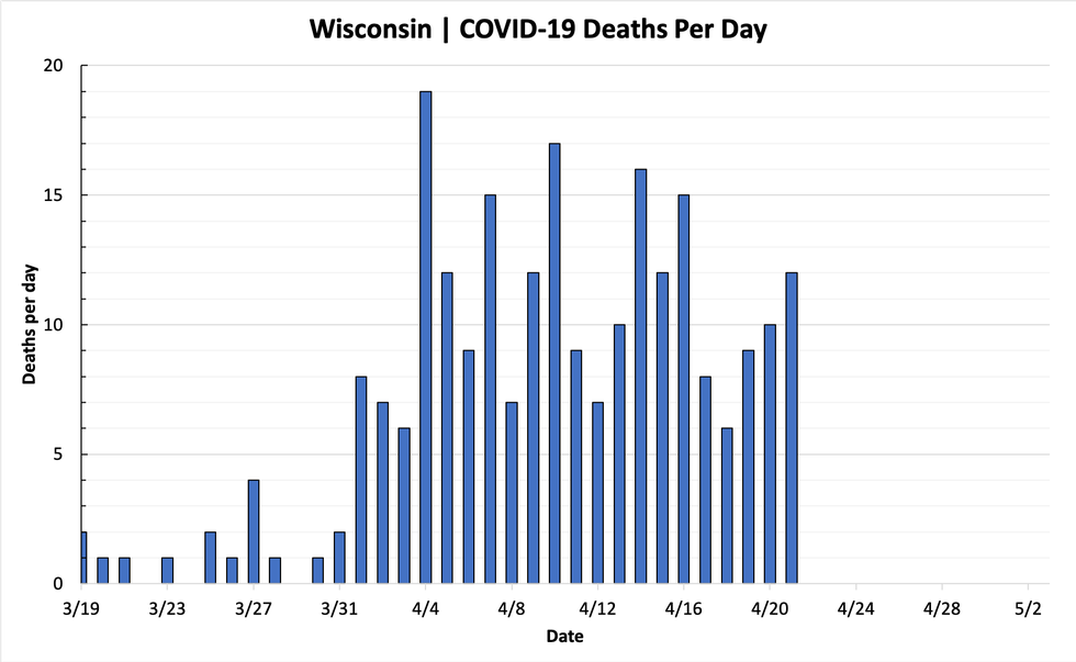 121 New Confirmed Cases of COVID19 in Wisconsin; 12 New