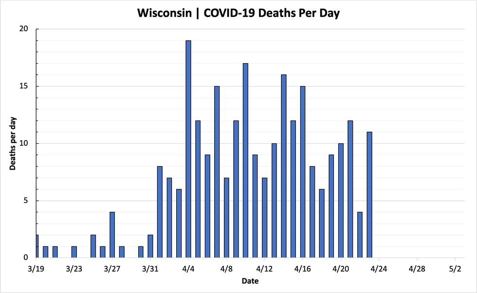 5,052 Confirmed Cases of COVID-19 in Wisconsin; 257 Deaths ...