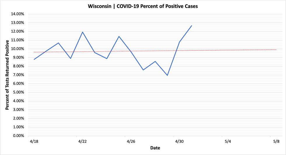 New Cases of COVID19 Continue to Rise; Hospitalizations