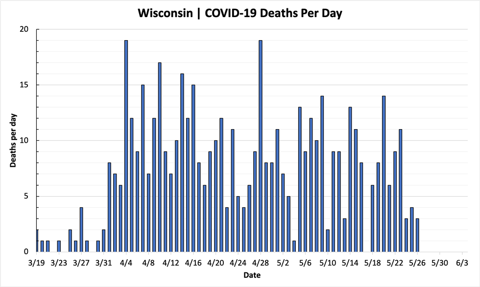 279 New COVID19 Cases in Wisconsin, Three Deaths