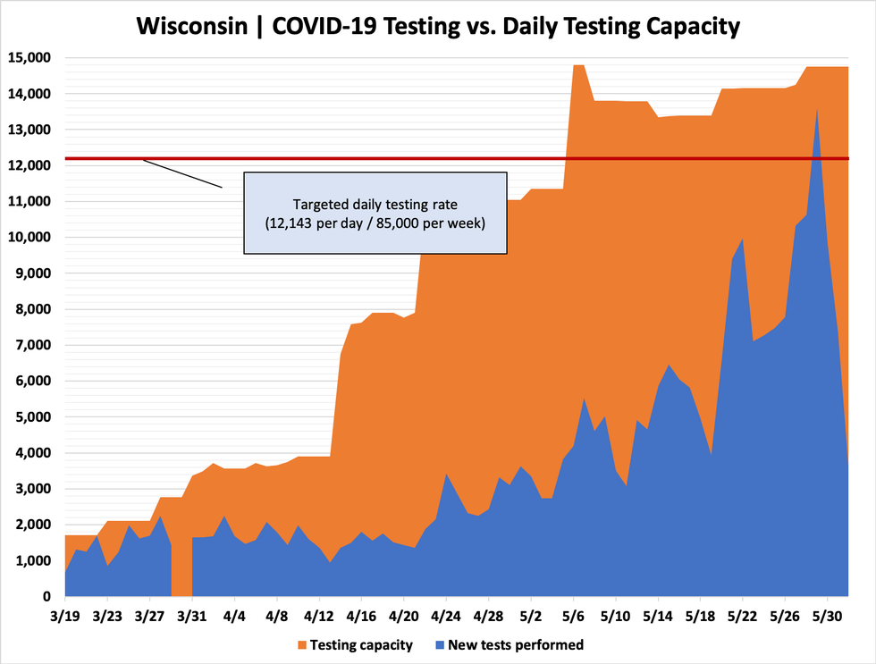 140 New COVID19 Cases in Wisconsin, Three Deaths