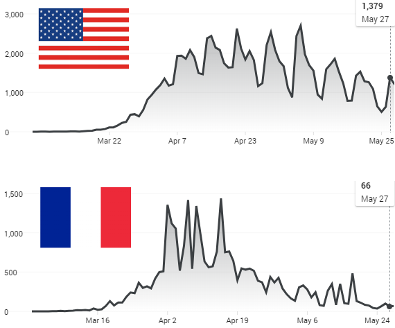 New daily deaths in US and France.png