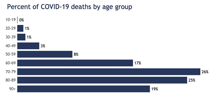 chart-deathsbyage-06122020.jpg