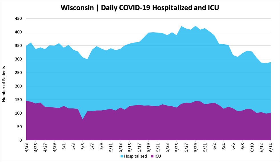 Daily Wisconsin COVID19 Update 240 New Cases; One Deaths