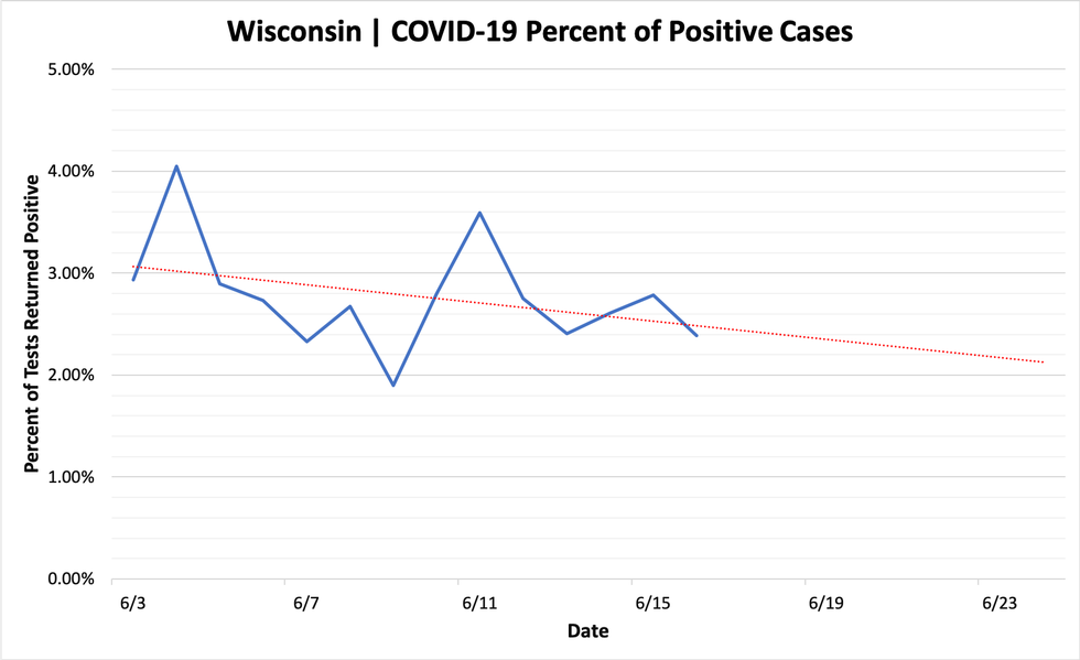 Daily Wisconsin COVID19 Update Testing Slows at