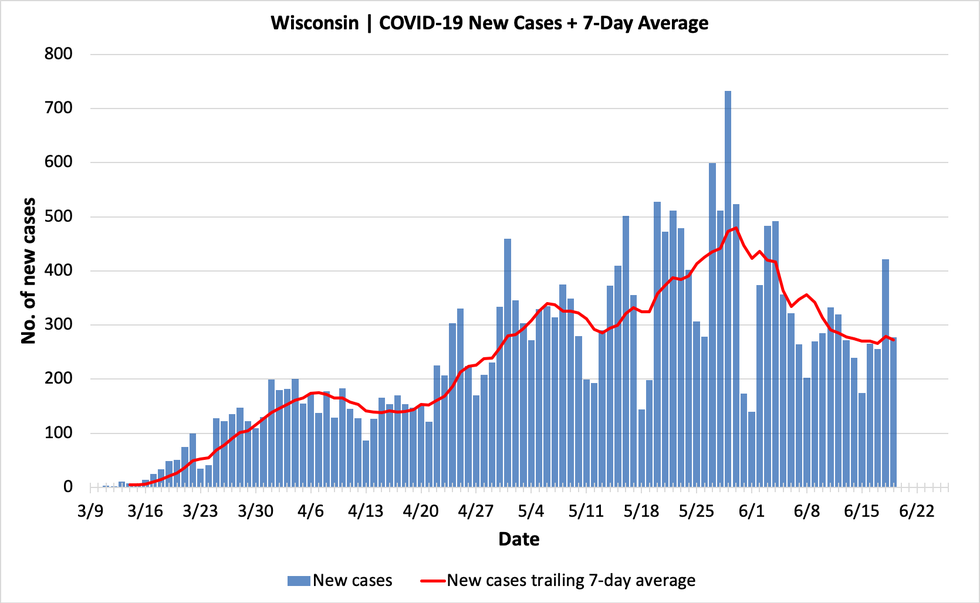 Daily Wisconsin COVID-19 Update: State Reports 278 New Cases; 11 Deaths