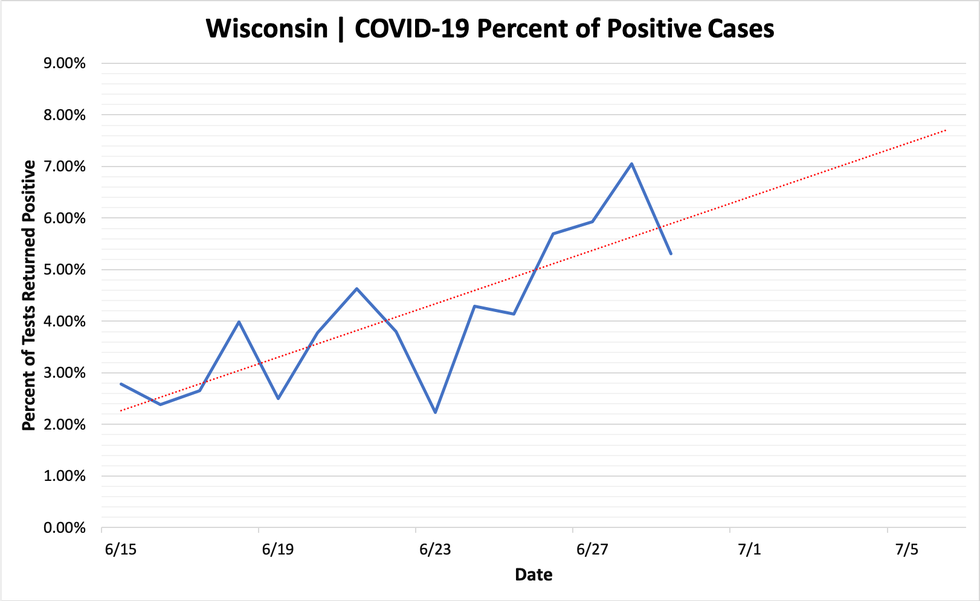 Daily Wisconsin COVID19 Update Some Good News in Today's