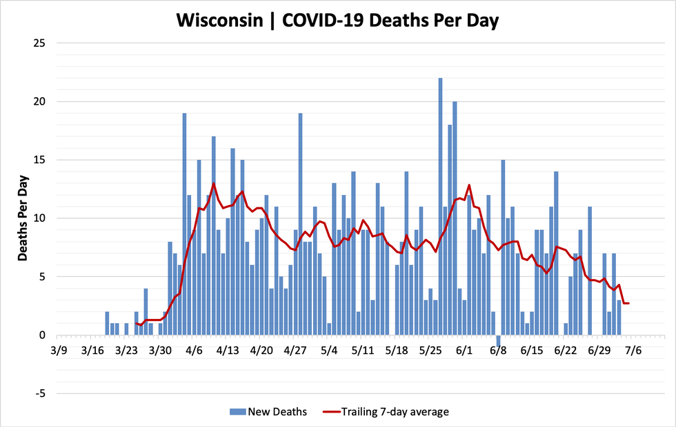 Daily Wisconsin COVID19 Update Almost Half of All Cases