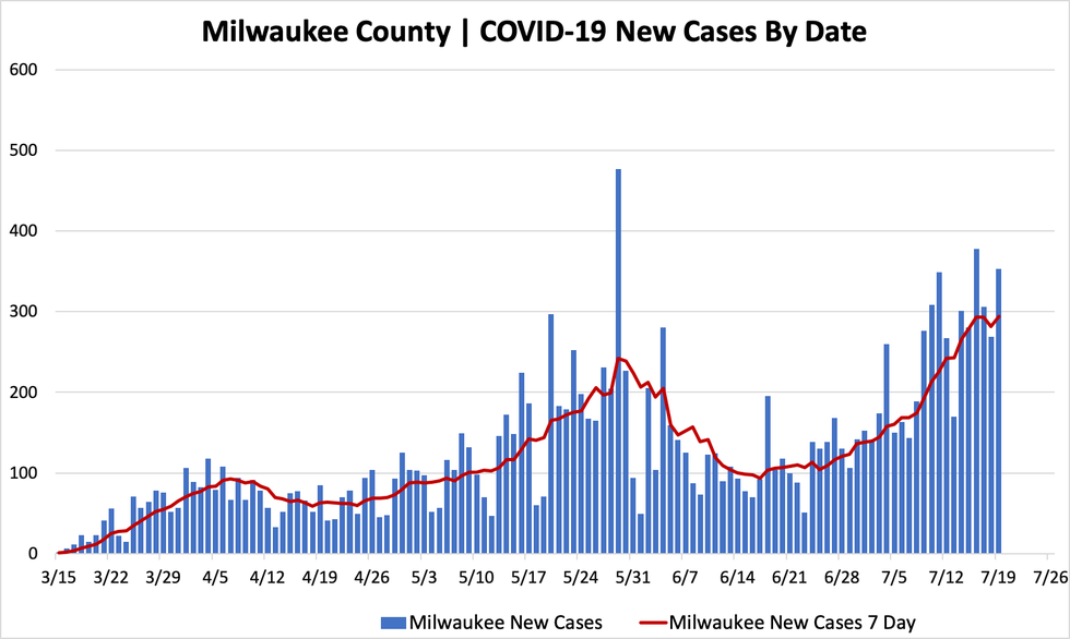 Daily Wisconsin COVID19 Update State Has Averaged 650