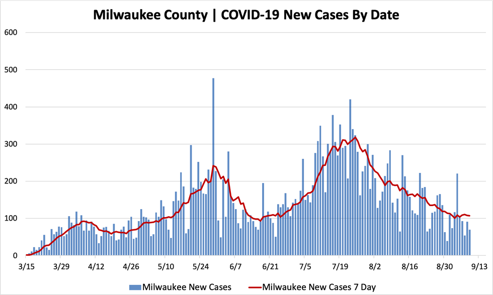 09092020_mkecountycases.png