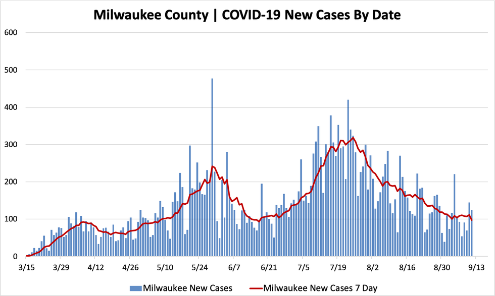 Daily Wisconsin COVID19 Update State Had Close to 1,000