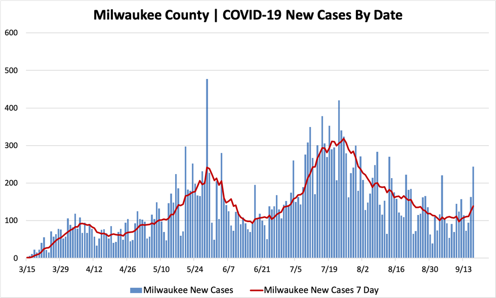 09172020_mkecountycases.png