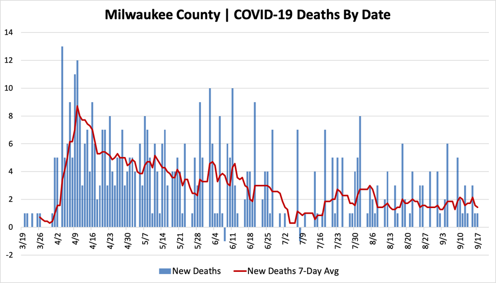 Daily Wisconsin COVID19 Update State Reports Over 2,000