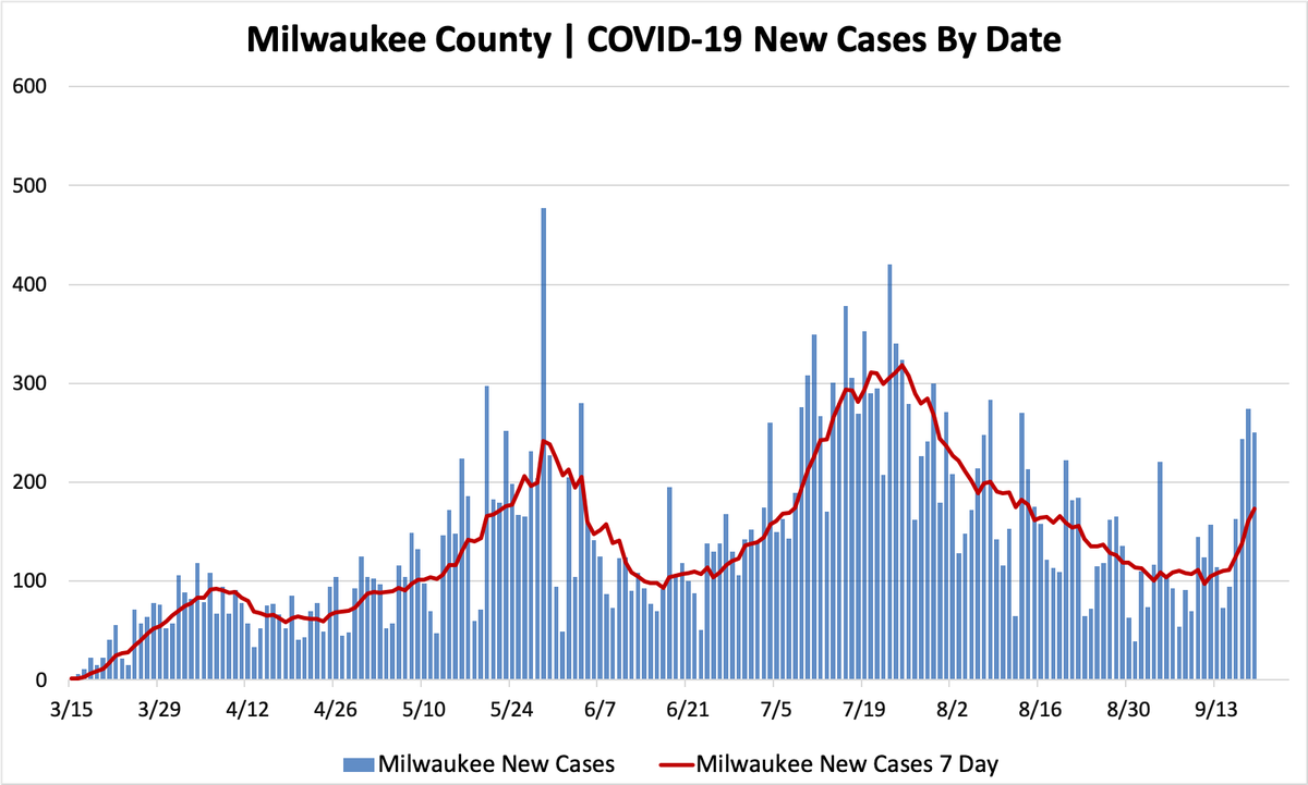 Daily Wisconsin COVID19 Update 2,283 New Cases, Three