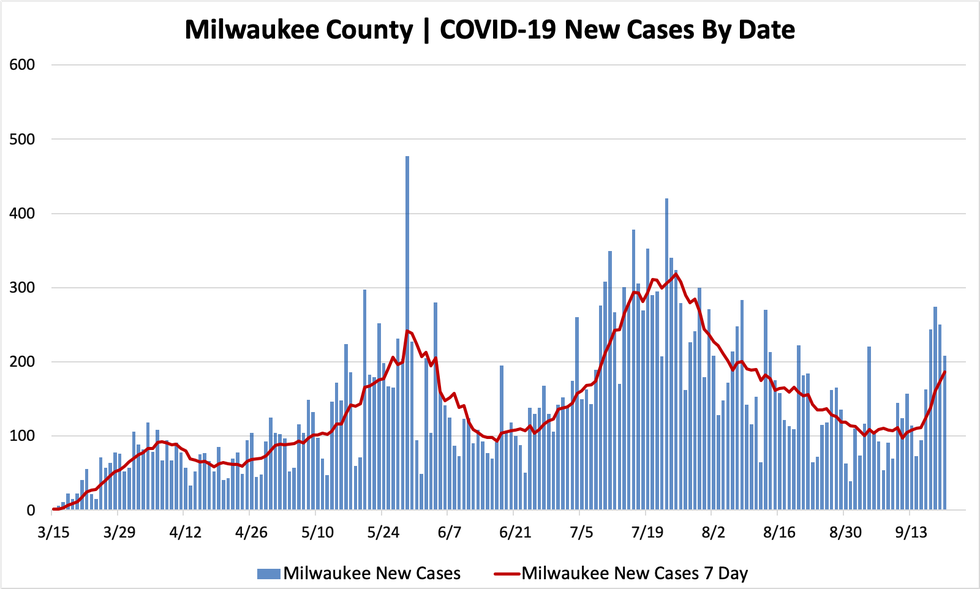 09202020_mkecountycases.png