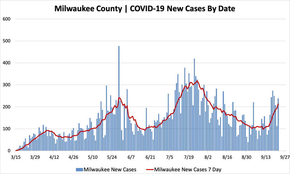 09222020_mkecountycases.png