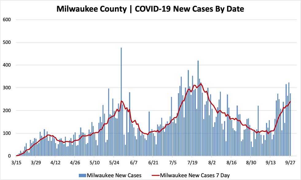 09272020_mkecountycases.png