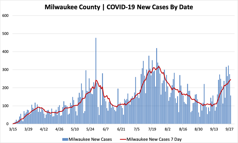 09282020_mkecountycases.png