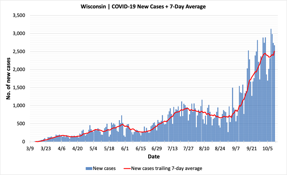 Daily Wisconsin COVID-19 Update: Here are the Wisconsin ...