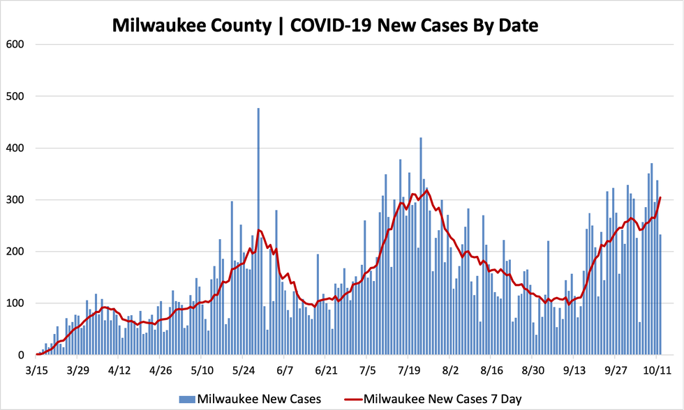 10122020_mkecountycases.png