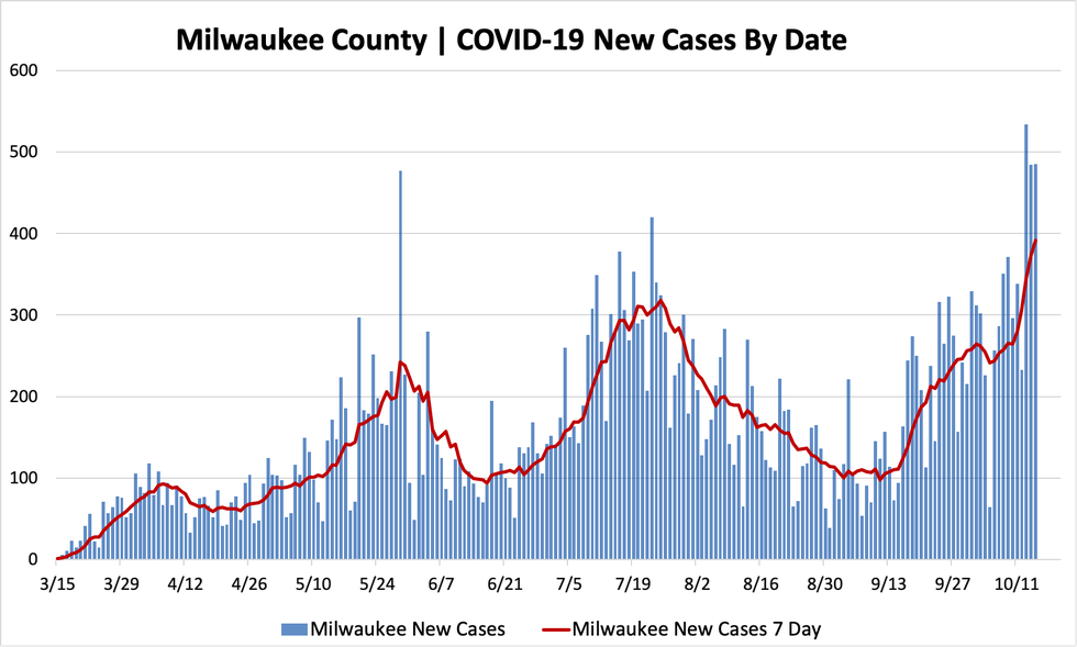 10152020_mkecountycases.png