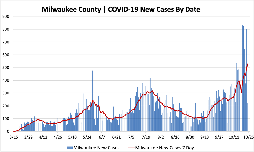 10242020_mkecountycases.png