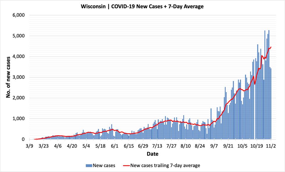 Daily Wisconsin COVID-19 Update: 3,433 New Cases, Three ...