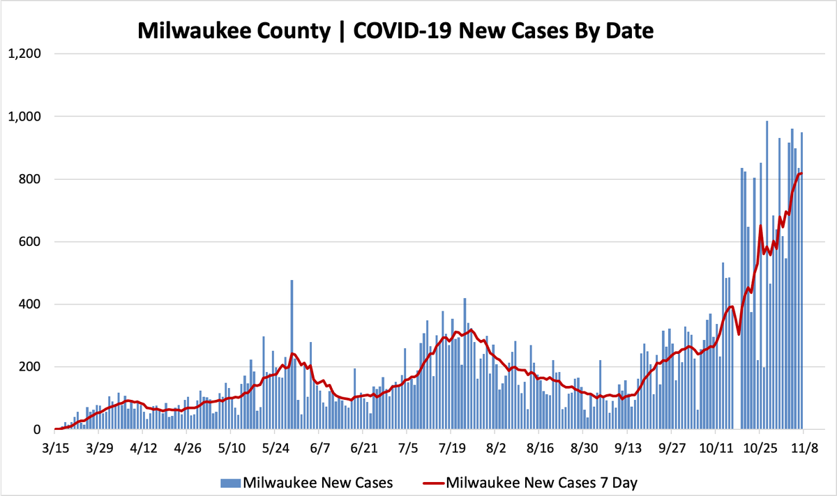 Daily Wisconsin COVID19 Update State Sets Record with