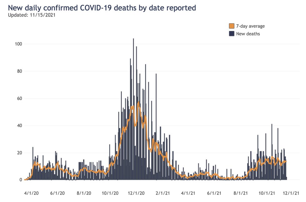 Wisconsin Covid deaths graph 11.15.21