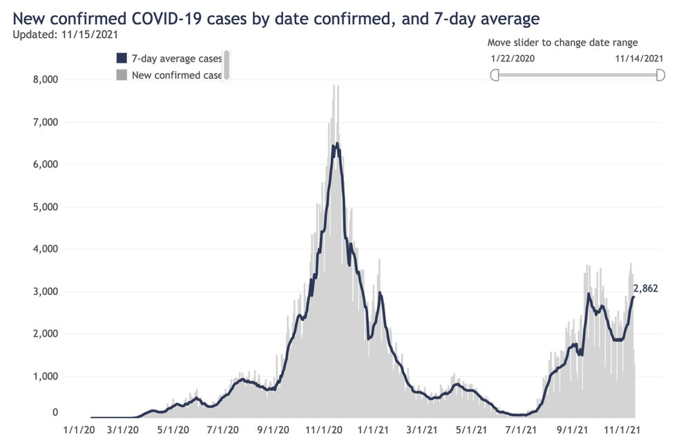 Wisconsin Covid cases graph 11.15.21