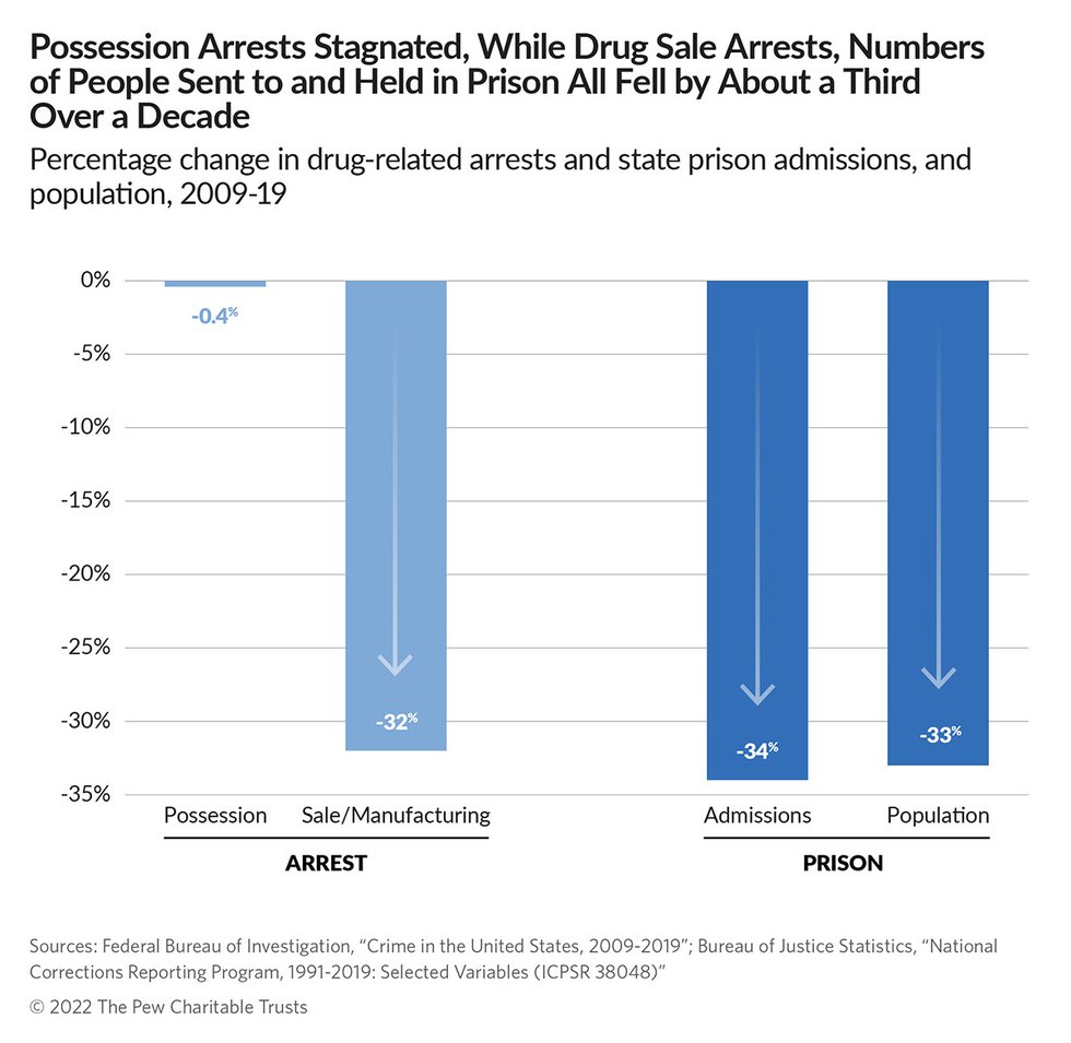 Drug arrests and state prisons chart