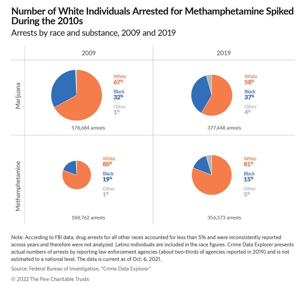 Drug arrests by race and substance