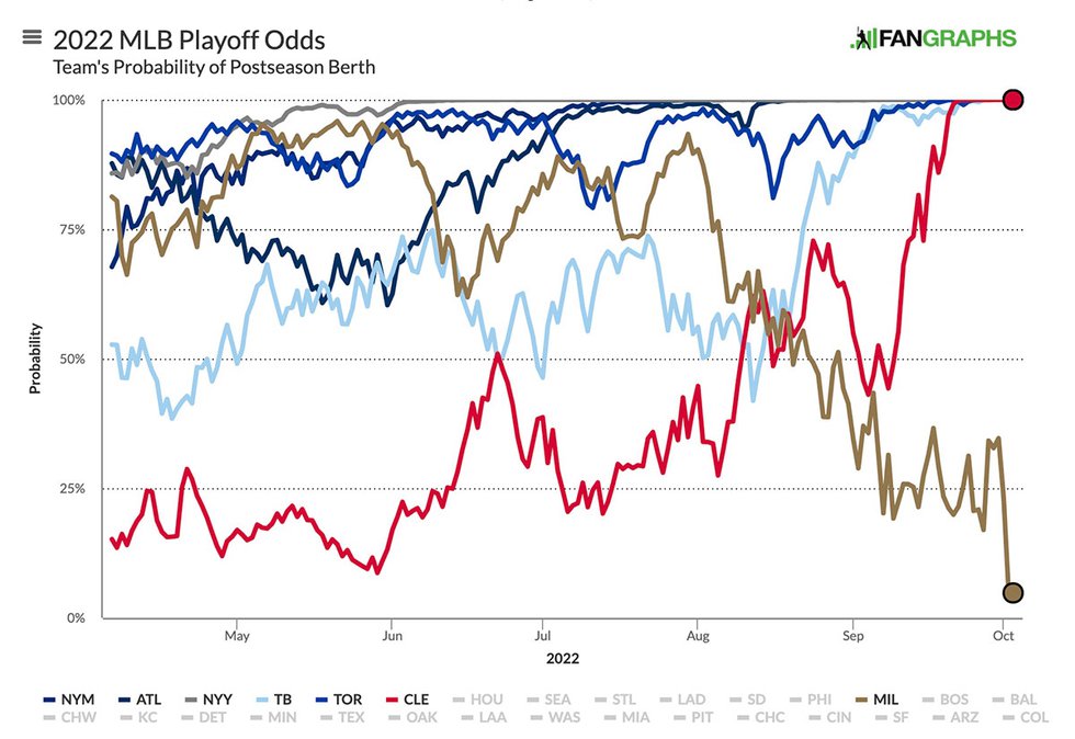 FanGraphs 2022 MLB Playoff Odds