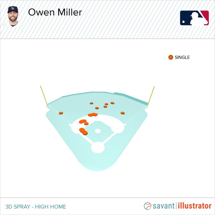 Owen Miller Player Props: Brewers vs. Giants