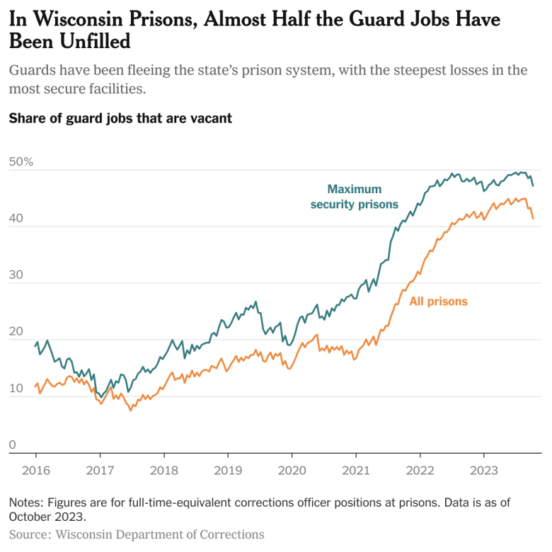 Share of prison guard jobs that are vacant